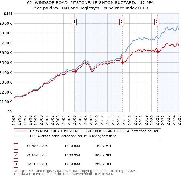 62, WINDSOR ROAD, PITSTONE, LEIGHTON BUZZARD, LU7 9FA: Price paid vs HM Land Registry's House Price Index