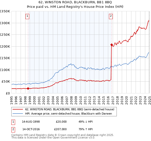 62, WINSTON ROAD, BLACKBURN, BB1 8BQ: Price paid vs HM Land Registry's House Price Index