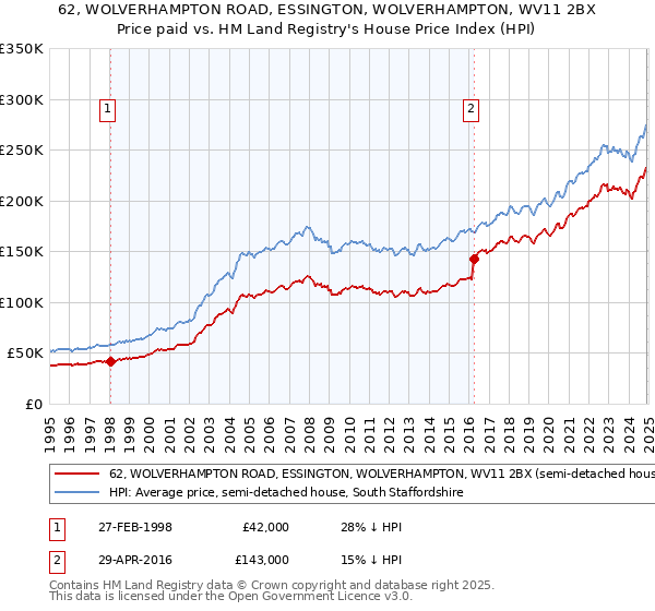 62, WOLVERHAMPTON ROAD, ESSINGTON, WOLVERHAMPTON, WV11 2BX: Price paid vs HM Land Registry's House Price Index