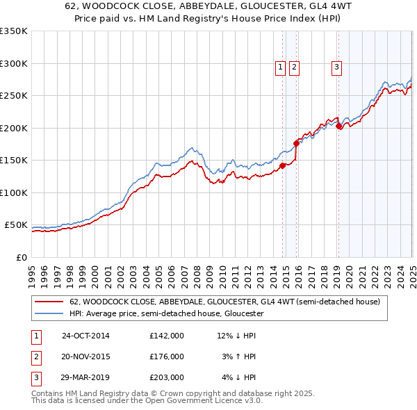 62, WOODCOCK CLOSE, ABBEYDALE, GLOUCESTER, GL4 4WT: Price paid vs HM Land Registry's House Price Index