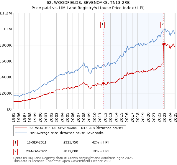 62, WOODFIELDS, SEVENOAKS, TN13 2RB: Price paid vs HM Land Registry's House Price Index