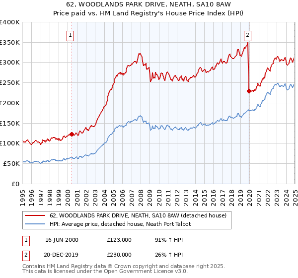 62, WOODLANDS PARK DRIVE, NEATH, SA10 8AW: Price paid vs HM Land Registry's House Price Index