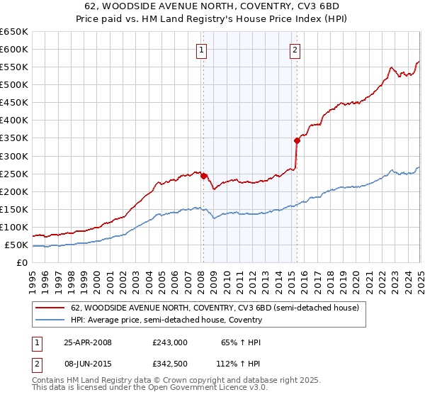 62, WOODSIDE AVENUE NORTH, COVENTRY, CV3 6BD: Price paid vs HM Land Registry's House Price Index