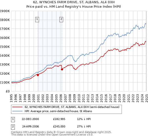 62, WYNCHES FARM DRIVE, ST. ALBANS, AL4 0XH: Price paid vs HM Land Registry's House Price Index