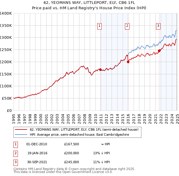 62, YEOMANS WAY, LITTLEPORT, ELY, CB6 1FL: Price paid vs HM Land Registry's House Price Index