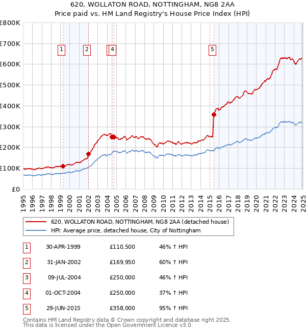 620, WOLLATON ROAD, NOTTINGHAM, NG8 2AA: Price paid vs HM Land Registry's House Price Index
