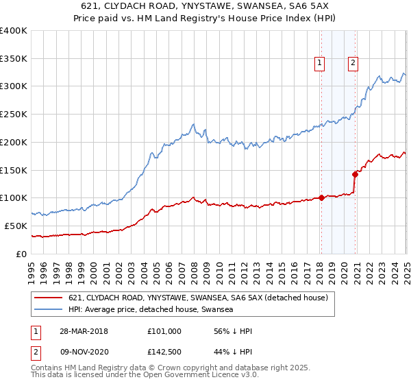 621, CLYDACH ROAD, YNYSTAWE, SWANSEA, SA6 5AX: Price paid vs HM Land Registry's House Price Index