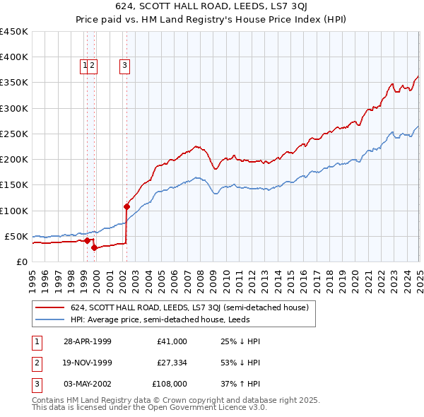 624, SCOTT HALL ROAD, LEEDS, LS7 3QJ: Price paid vs HM Land Registry's House Price Index