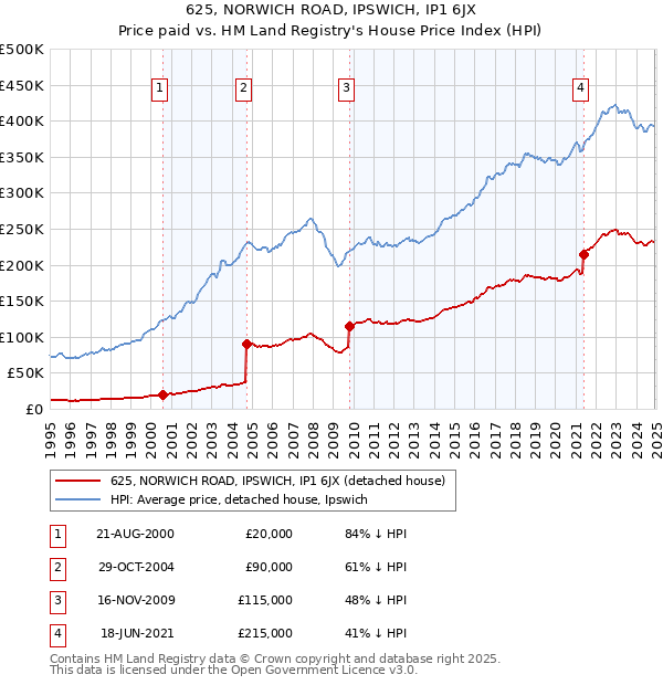 625, NORWICH ROAD, IPSWICH, IP1 6JX: Price paid vs HM Land Registry's House Price Index