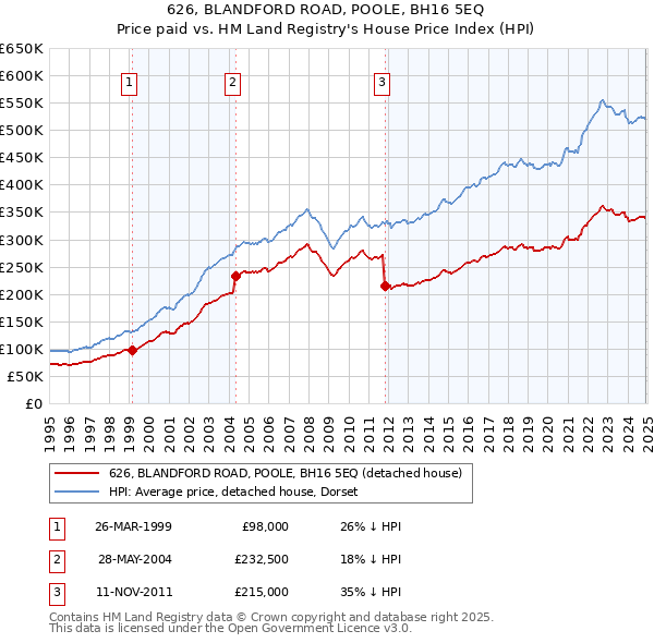 626, BLANDFORD ROAD, POOLE, BH16 5EQ: Price paid vs HM Land Registry's House Price Index