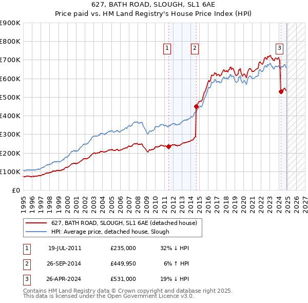 627, BATH ROAD, SLOUGH, SL1 6AE: Price paid vs HM Land Registry's House Price Index