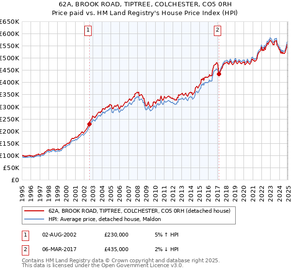 62A, BROOK ROAD, TIPTREE, COLCHESTER, CO5 0RH: Price paid vs HM Land Registry's House Price Index