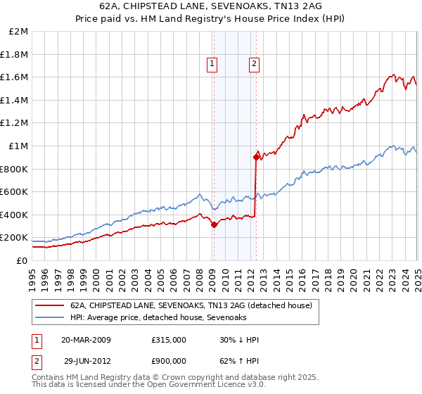 62A, CHIPSTEAD LANE, SEVENOAKS, TN13 2AG: Price paid vs HM Land Registry's House Price Index