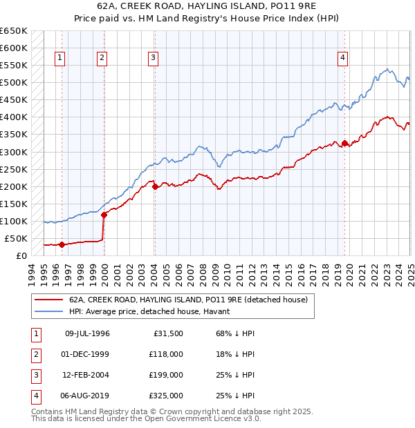 62A, CREEK ROAD, HAYLING ISLAND, PO11 9RE: Price paid vs HM Land Registry's House Price Index