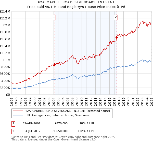 62A, OAKHILL ROAD, SEVENOAKS, TN13 1NT: Price paid vs HM Land Registry's House Price Index