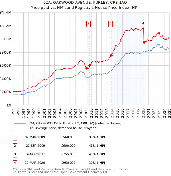 62A, OAKWOOD AVENUE, PURLEY, CR8 1AQ: Price paid vs HM Land Registry's House Price Index