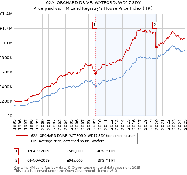 62A, ORCHARD DRIVE, WATFORD, WD17 3DY: Price paid vs HM Land Registry's House Price Index