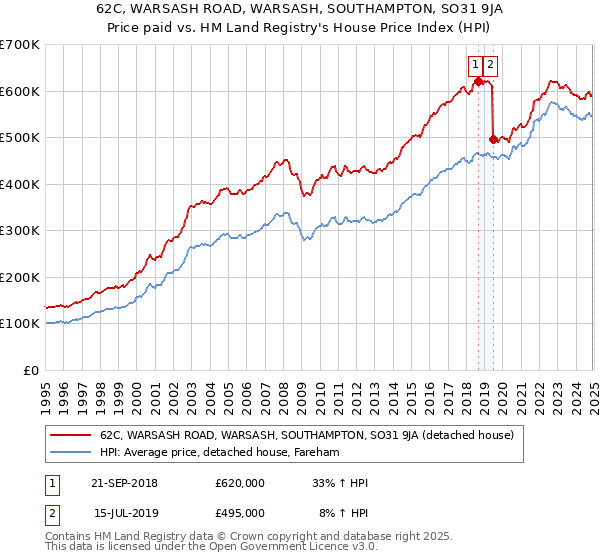 62C, WARSASH ROAD, WARSASH, SOUTHAMPTON, SO31 9JA: Price paid vs HM Land Registry's House Price Index