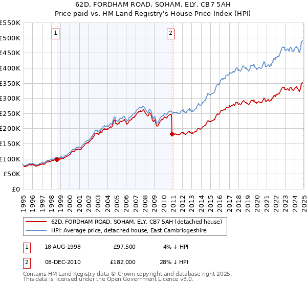62D, FORDHAM ROAD, SOHAM, ELY, CB7 5AH: Price paid vs HM Land Registry's House Price Index