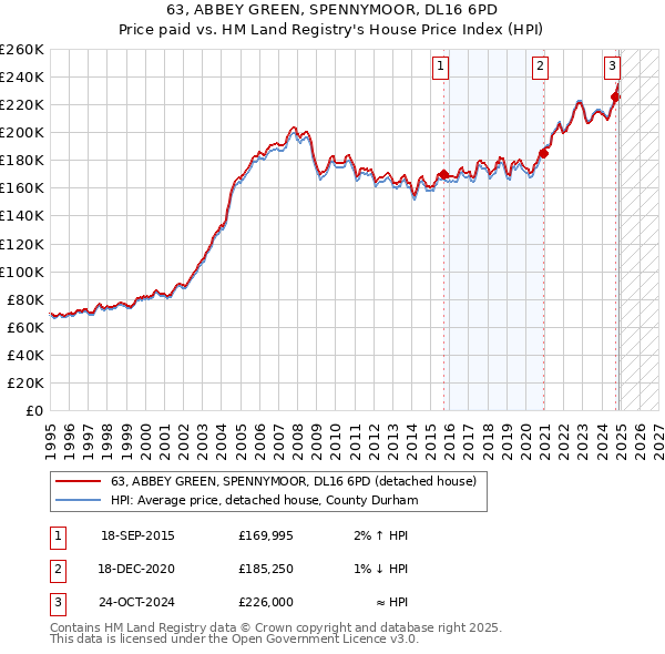 63, ABBEY GREEN, SPENNYMOOR, DL16 6PD: Price paid vs HM Land Registry's House Price Index