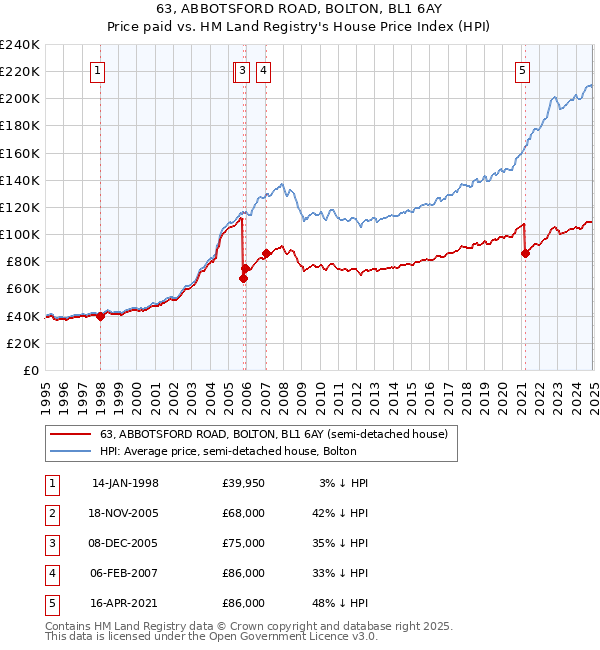 63, ABBOTSFORD ROAD, BOLTON, BL1 6AY: Price paid vs HM Land Registry's House Price Index