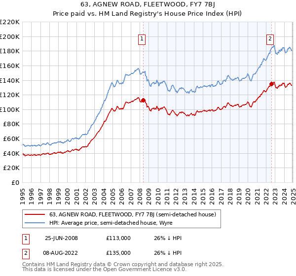 63, AGNEW ROAD, FLEETWOOD, FY7 7BJ: Price paid vs HM Land Registry's House Price Index