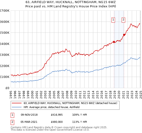 63, AIRFIELD WAY, HUCKNALL, NOTTINGHAM, NG15 6WZ: Price paid vs HM Land Registry's House Price Index