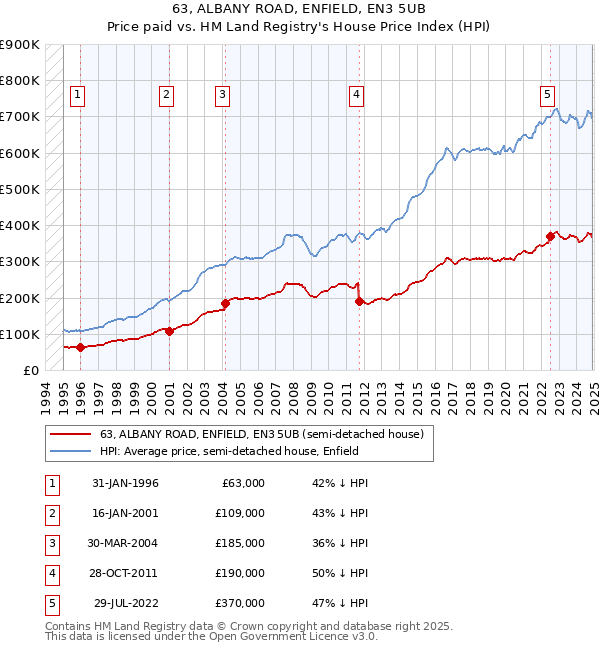 63, ALBANY ROAD, ENFIELD, EN3 5UB: Price paid vs HM Land Registry's House Price Index