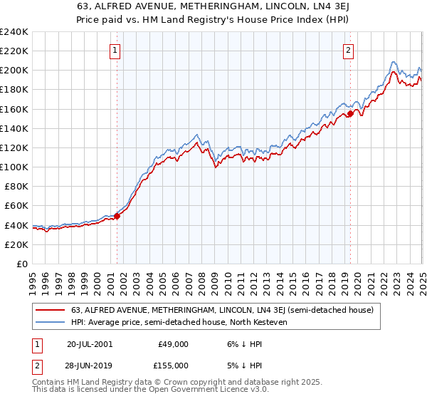 63, ALFRED AVENUE, METHERINGHAM, LINCOLN, LN4 3EJ: Price paid vs HM Land Registry's House Price Index