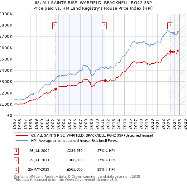 63, ALL SAINTS RISE, WARFIELD, BRACKNELL, RG42 3SP: Price paid vs HM Land Registry's House Price Index