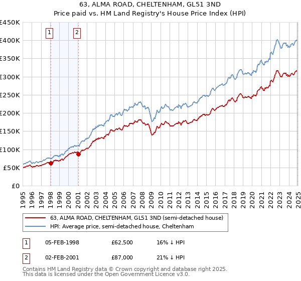 63, ALMA ROAD, CHELTENHAM, GL51 3ND: Price paid vs HM Land Registry's House Price Index