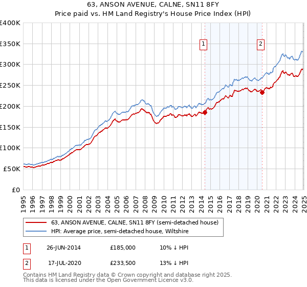 63, ANSON AVENUE, CALNE, SN11 8FY: Price paid vs HM Land Registry's House Price Index