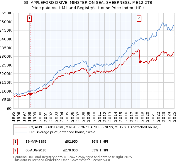 63, APPLEFORD DRIVE, MINSTER ON SEA, SHEERNESS, ME12 2TB: Price paid vs HM Land Registry's House Price Index
