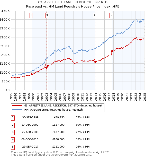 63, APPLETREE LANE, REDDITCH, B97 6TD: Price paid vs HM Land Registry's House Price Index