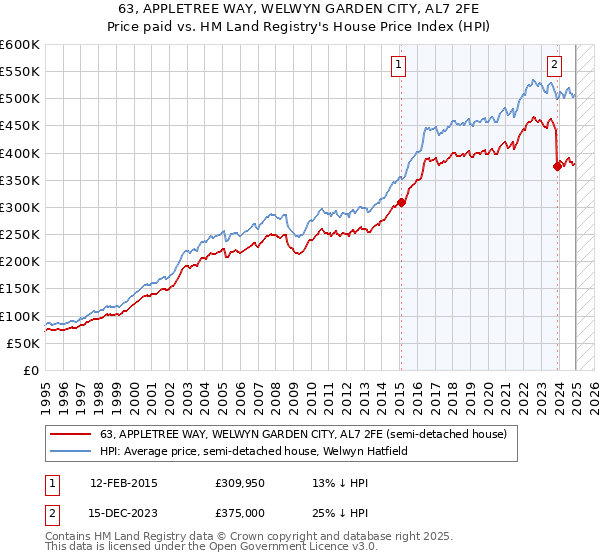 63, APPLETREE WAY, WELWYN GARDEN CITY, AL7 2FE: Price paid vs HM Land Registry's House Price Index