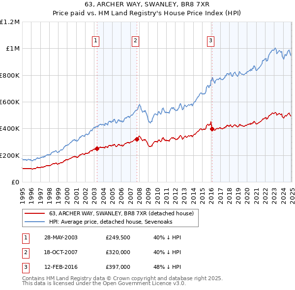 63, ARCHER WAY, SWANLEY, BR8 7XR: Price paid vs HM Land Registry's House Price Index