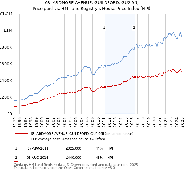 63, ARDMORE AVENUE, GUILDFORD, GU2 9NJ: Price paid vs HM Land Registry's House Price Index