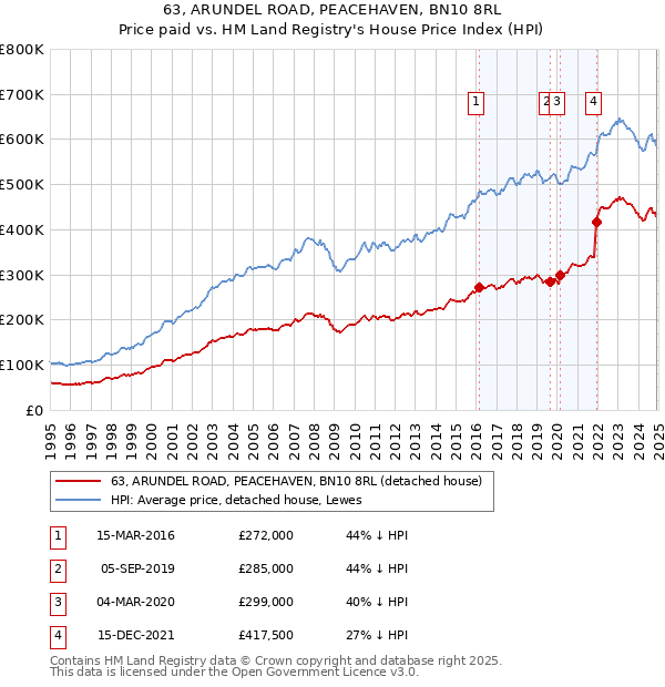 63, ARUNDEL ROAD, PEACEHAVEN, BN10 8RL: Price paid vs HM Land Registry's House Price Index