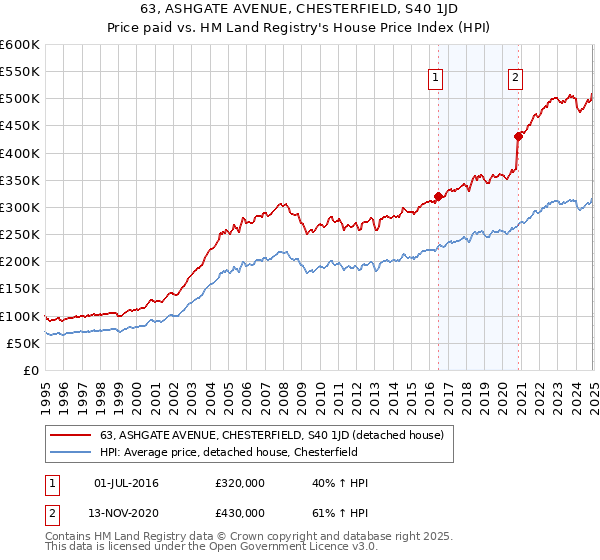 63, ASHGATE AVENUE, CHESTERFIELD, S40 1JD: Price paid vs HM Land Registry's House Price Index