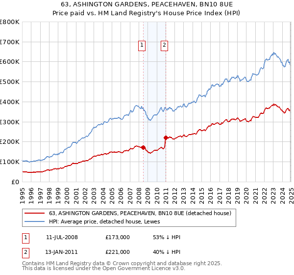 63, ASHINGTON GARDENS, PEACEHAVEN, BN10 8UE: Price paid vs HM Land Registry's House Price Index