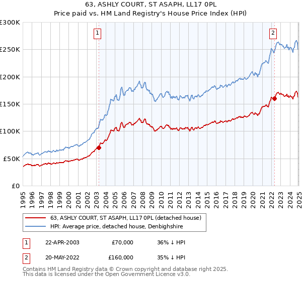 63, ASHLY COURT, ST ASAPH, LL17 0PL: Price paid vs HM Land Registry's House Price Index