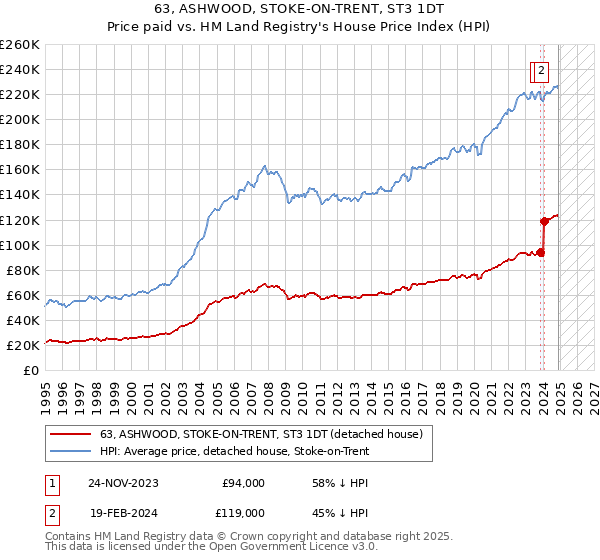 63, ASHWOOD, STOKE-ON-TRENT, ST3 1DT: Price paid vs HM Land Registry's House Price Index