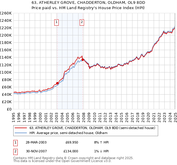 63, ATHERLEY GROVE, CHADDERTON, OLDHAM, OL9 8DD: Price paid vs HM Land Registry's House Price Index