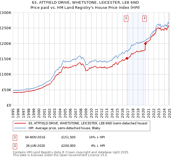 63, ATTFIELD DRIVE, WHETSTONE, LEICESTER, LE8 6ND: Price paid vs HM Land Registry's House Price Index
