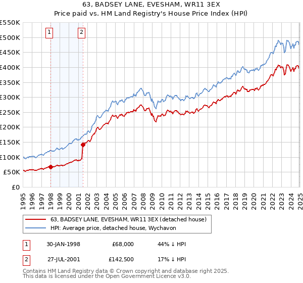 63, BADSEY LANE, EVESHAM, WR11 3EX: Price paid vs HM Land Registry's House Price Index