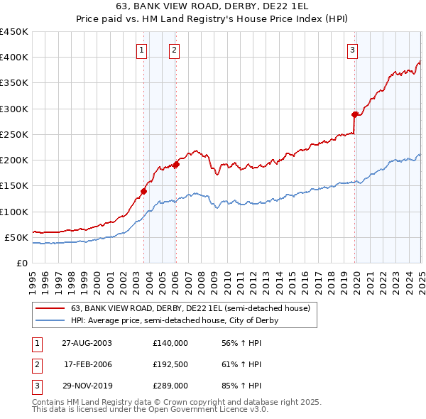 63, BANK VIEW ROAD, DERBY, DE22 1EL: Price paid vs HM Land Registry's House Price Index