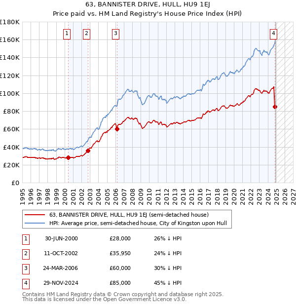 63, BANNISTER DRIVE, HULL, HU9 1EJ: Price paid vs HM Land Registry's House Price Index