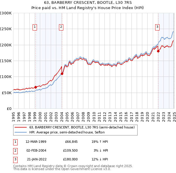63, BARBERRY CRESCENT, BOOTLE, L30 7RS: Price paid vs HM Land Registry's House Price Index