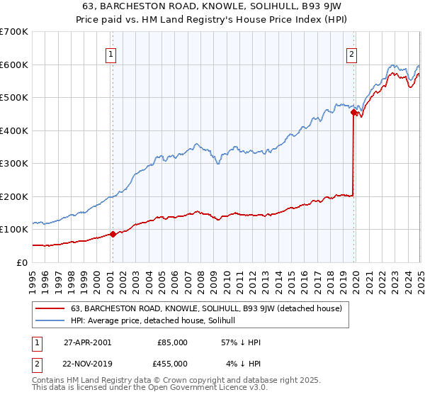 63, BARCHESTON ROAD, KNOWLE, SOLIHULL, B93 9JW: Price paid vs HM Land Registry's House Price Index