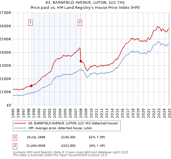 63, BARNFIELD AVENUE, LUTON, LU2 7AS: Price paid vs HM Land Registry's House Price Index